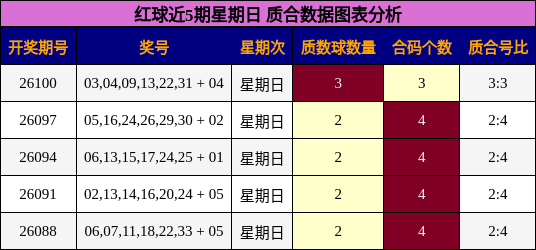 红球近5期星期日 质合数据图表分析