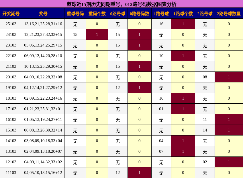 蓝球近15期历史同期重号，012路号码数据图表分析