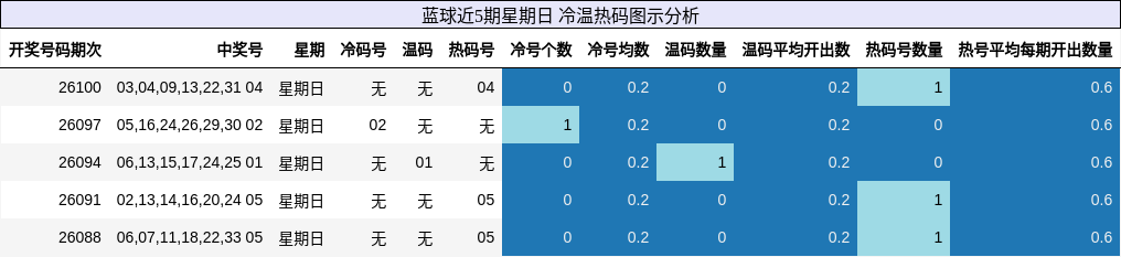 冷温热码分析