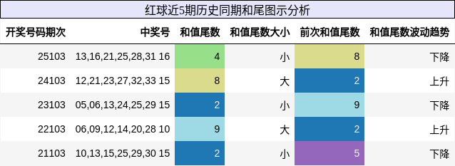 和尾分析