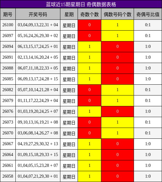 奇偶分析