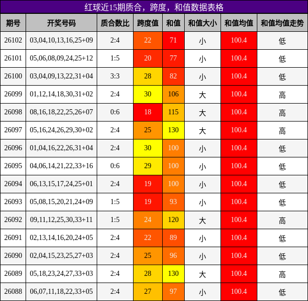 质合分析,跨度分析,和值分析