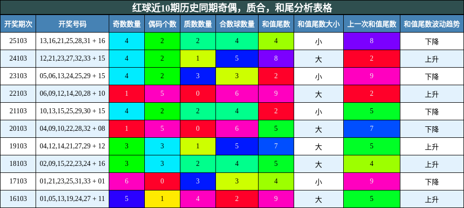 奇偶分析，质合分析，和尾分析