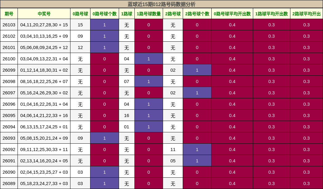 蓝球近15期012路号码数据分析
