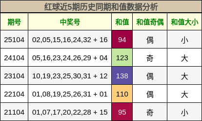 红球近5期历史同期和值数据分析