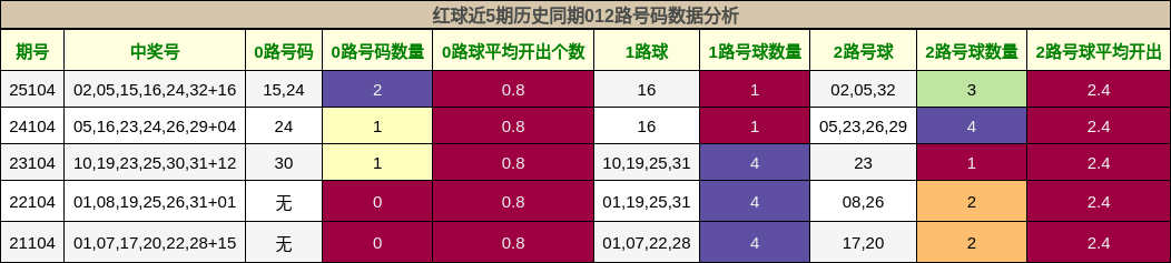 红球近5期历史同期012路号码数据分析