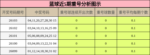 重号分析
