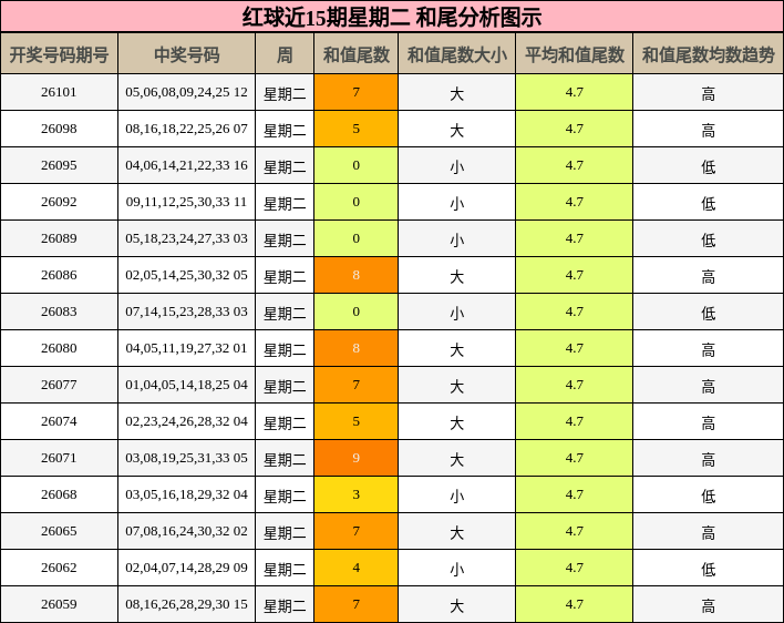 和尾分析