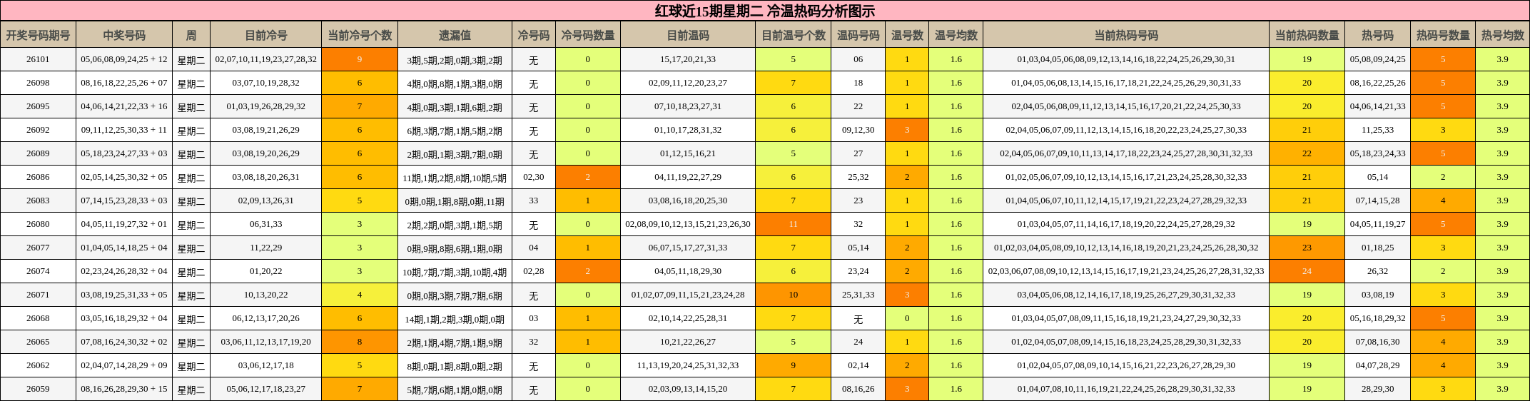冷温热码分析