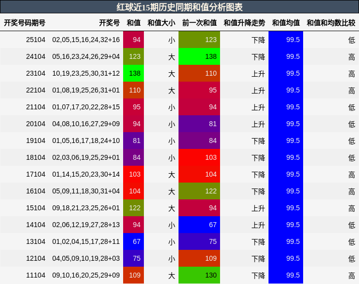 和值分析