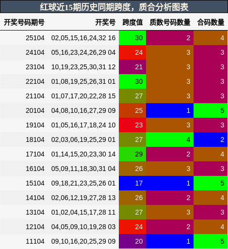 跨度分析,质合分析