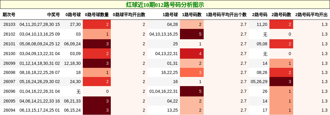 012路号码分析