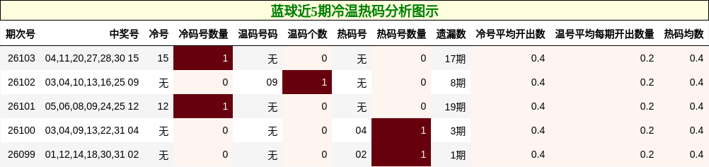 冷温热码分析