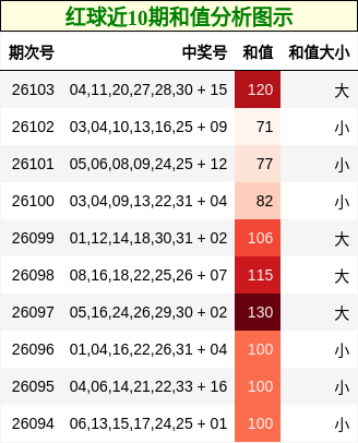 和值分析
