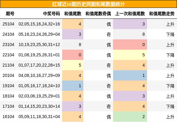 和尾分析