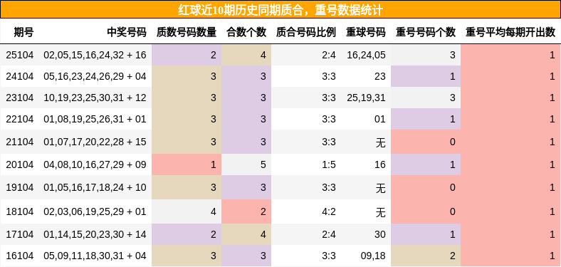 质合分析，重号分析