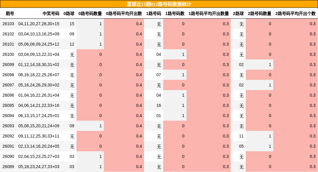 012路号码分析