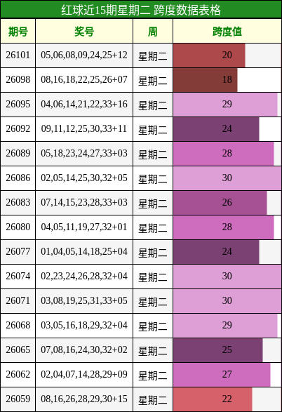 红球近15期星期二 跨度数据表格