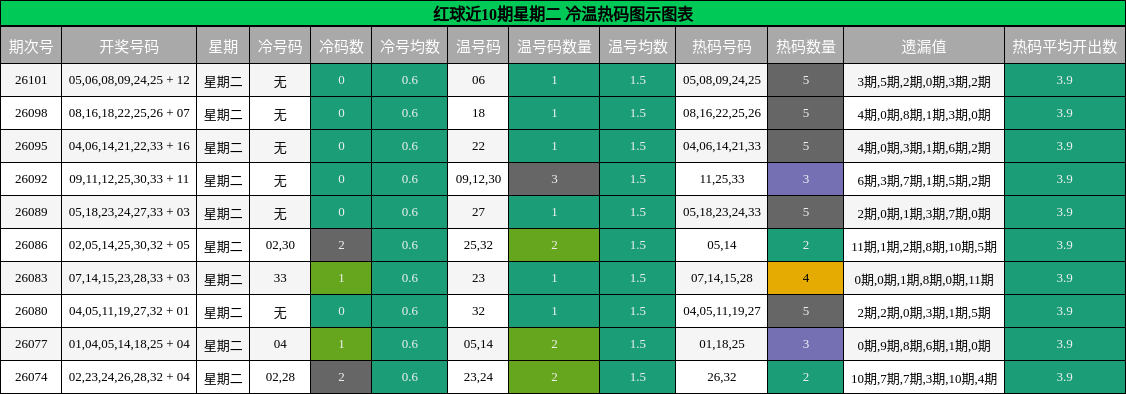 冷温热码分析