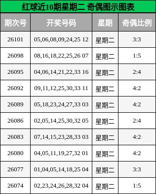 奇偶分析