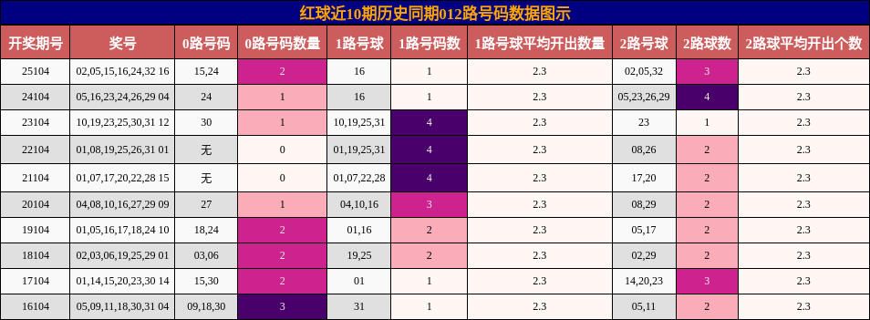 012路号码分析