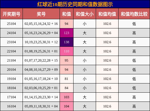和值分析