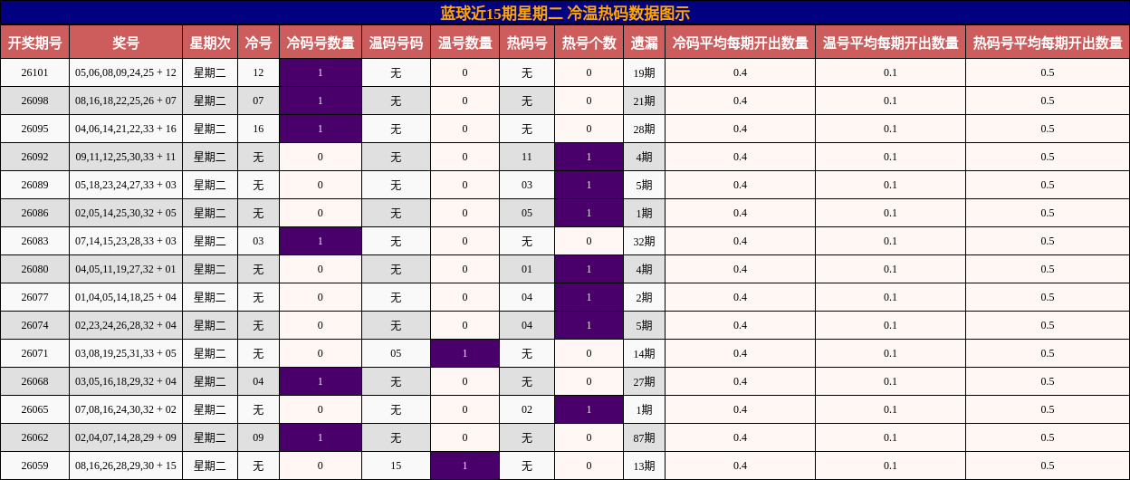 冷温热码分析
