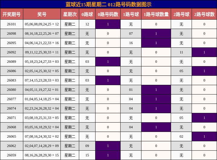 012路号码分析