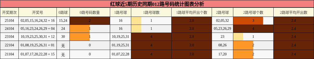 红球近5期历史同期012路号码统计图表分析