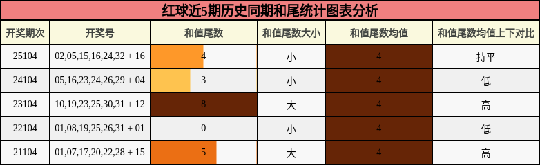 红球近5期历史同期和尾统计图表分析