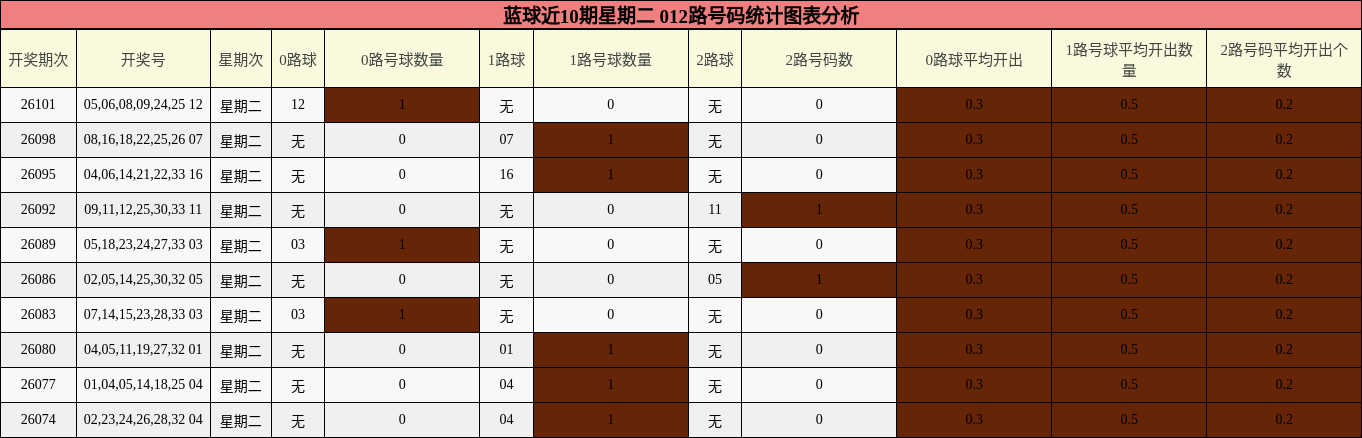 蓝球近10期星期二 012路号码统计图表分析