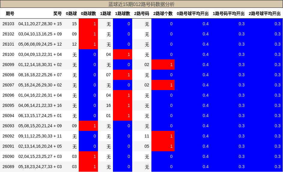 012路号码分析
