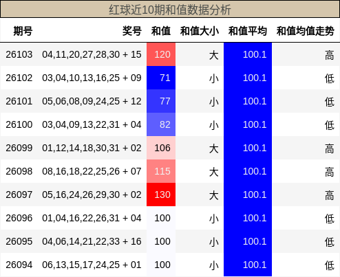 和值分析