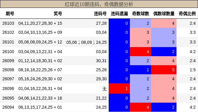 连码分析,奇偶分析