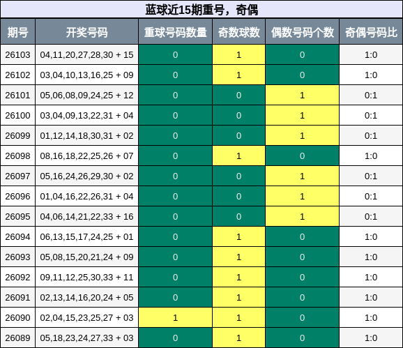 重号分析,奇偶分析