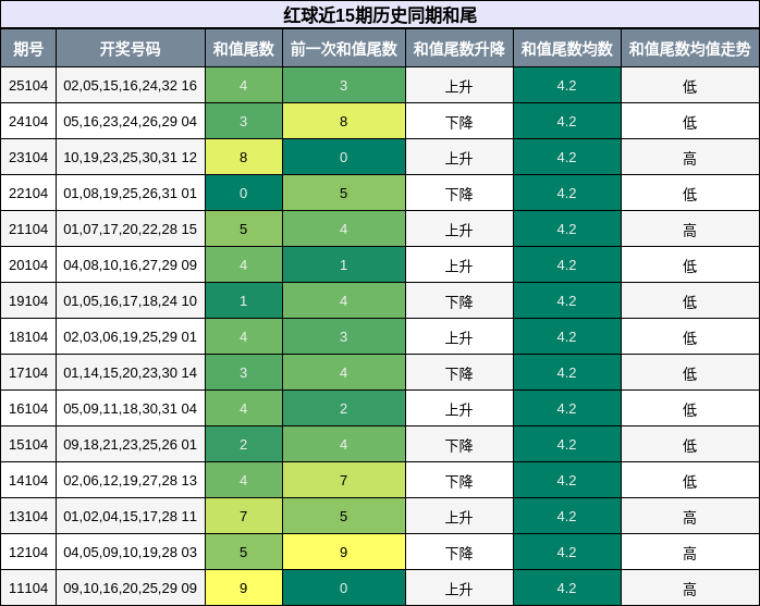 和尾分析