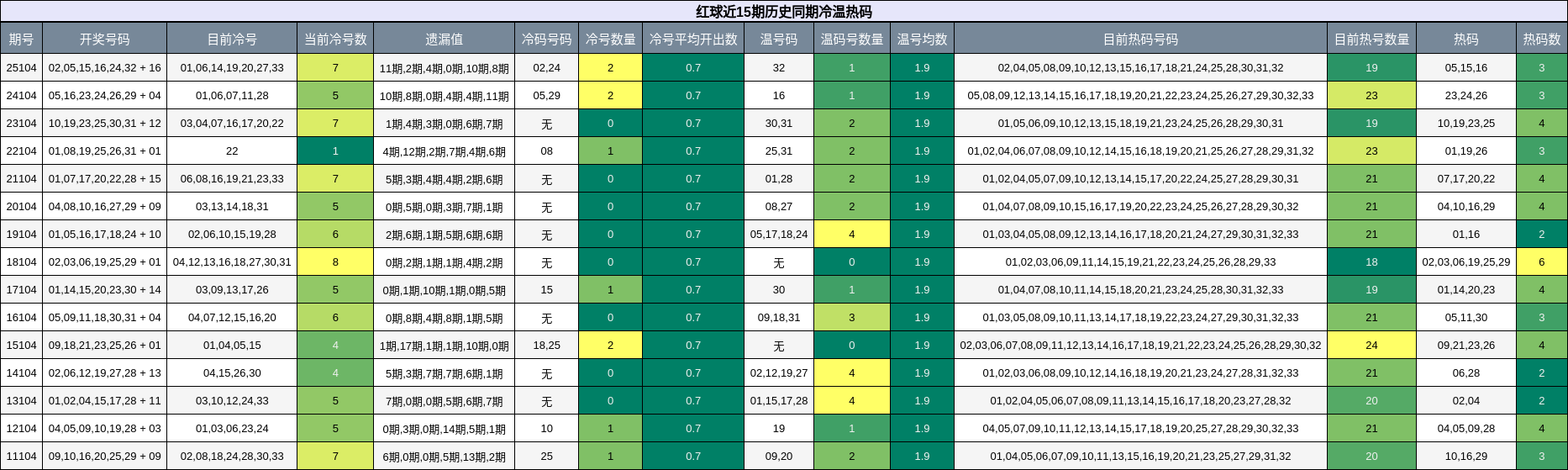 冷温热码分析