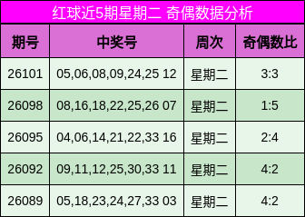 红球近5期星期二 奇偶数据分析