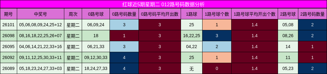 红球近5期星期二 012路号码数据分析