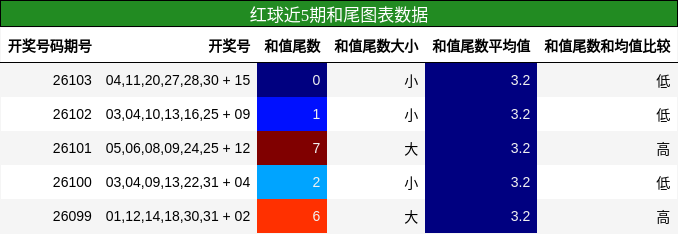 和尾分析