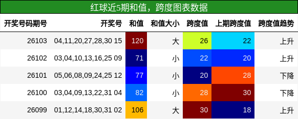 和值分析,跨度分析