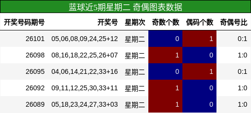 奇偶分析
