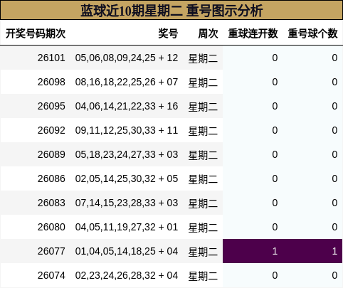 重号分析