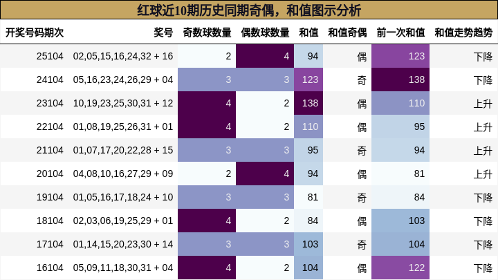 奇偶分析，和值分析