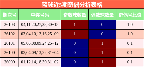 奇偶分析