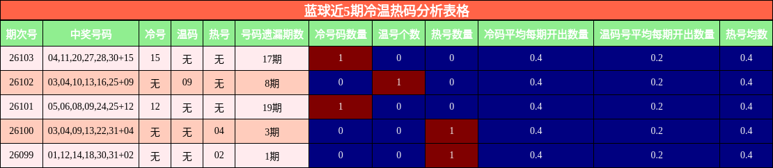 冷温热码分析