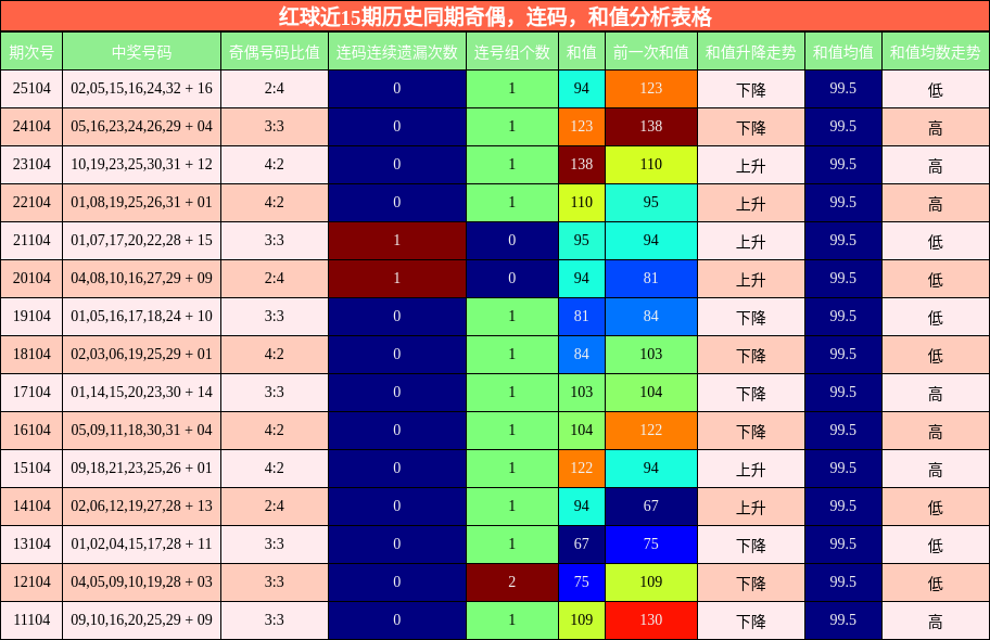 奇偶分析,连码分析,和值分析