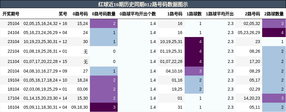 012路号码分析