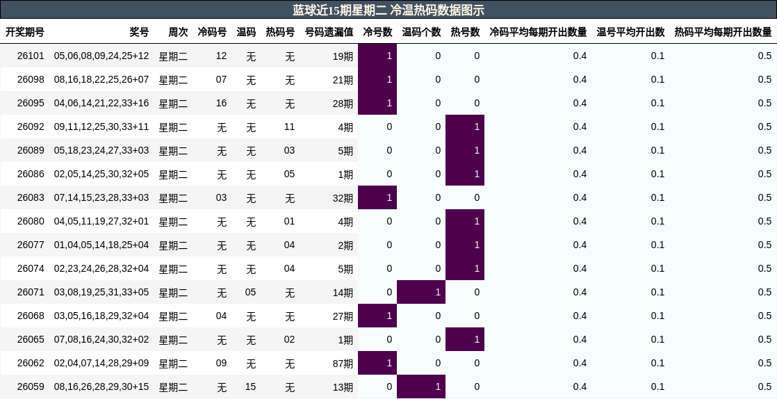冷温热码分析
