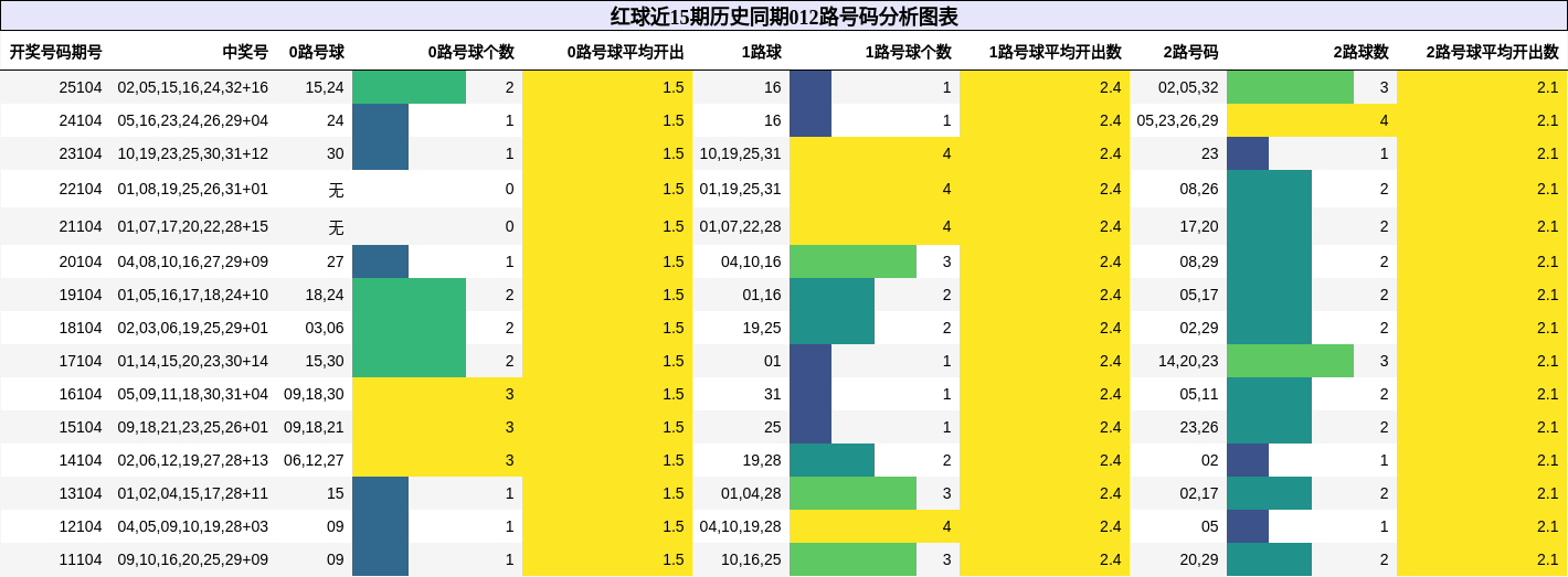 红球近15期历史同期012路号码分析图表